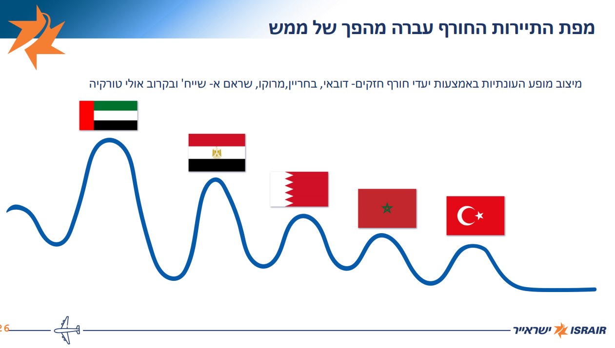 שואפת לטוס לטורקיה. מצגת משקיעים של חברת ישראייר