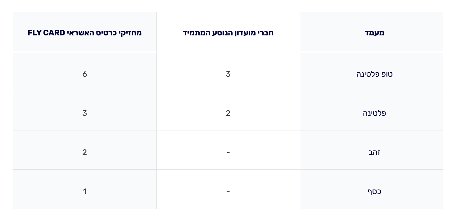 שדרוג באמצעות שוברי Extras