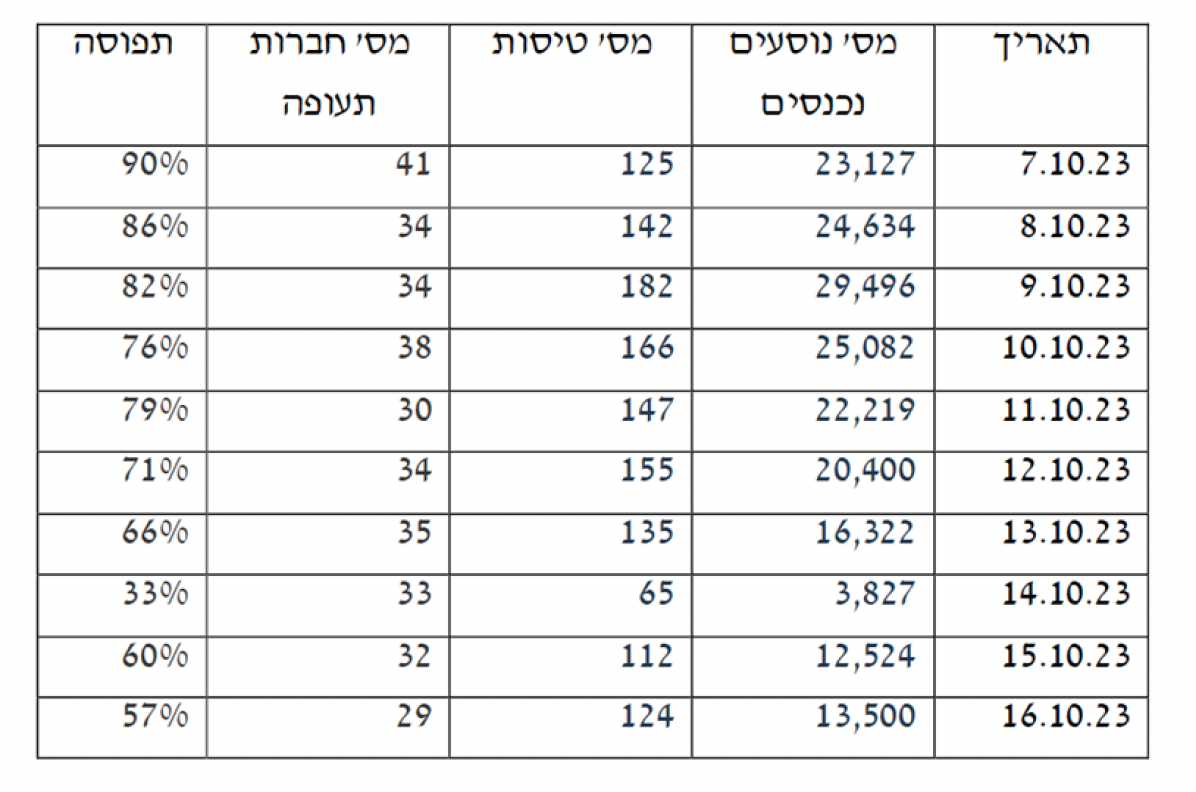תפוסה בטיסות אל על, כפי שהוצג בעתירה