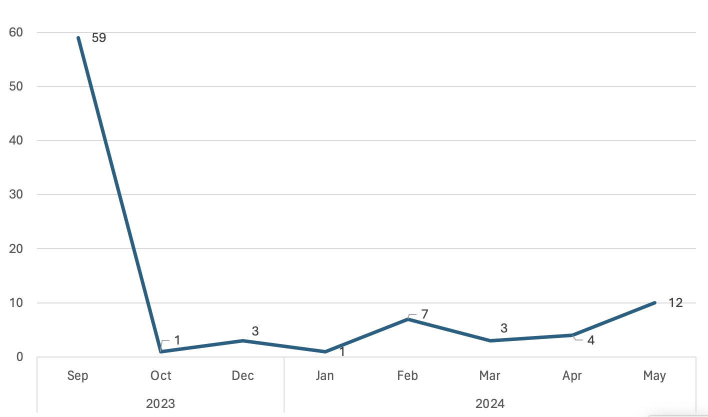 טיסות מטוס ״כנף ציון״ בחלוקה לחודשים, לפי אתר flightradar24